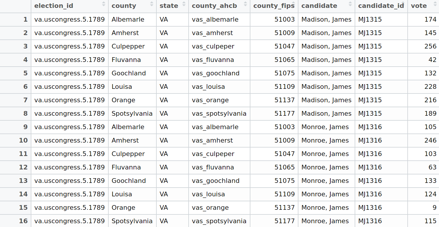 Sample data from Mapping Elections with join codes to spatial data.